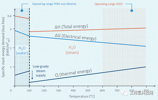 固体氧化物电解槽 (SOEC)技术与前进展望