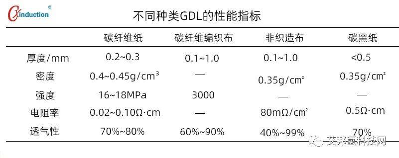 氫燃料電池氣體擴散層的種類及制備方法