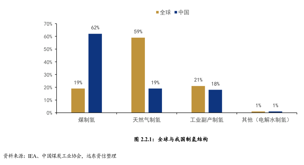 绿氢取代灰氢，将成为全球氢能产业的发展趋势