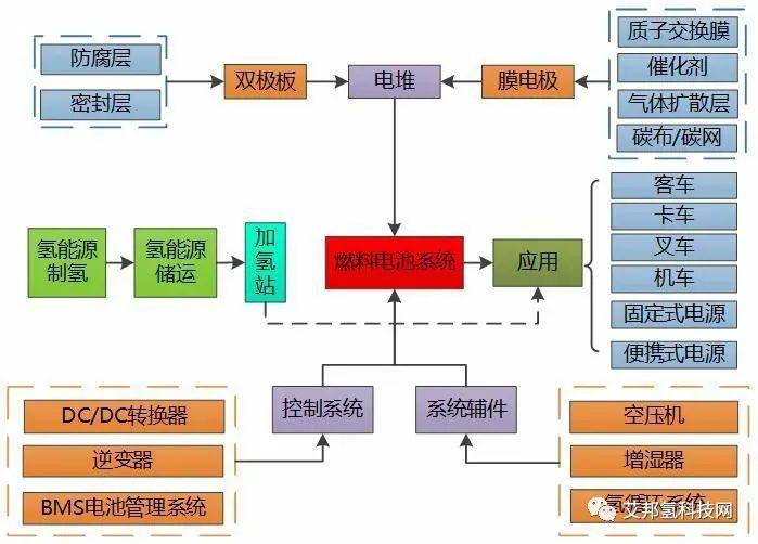 氫燃料電池氣體擴散層的種類及制備方法