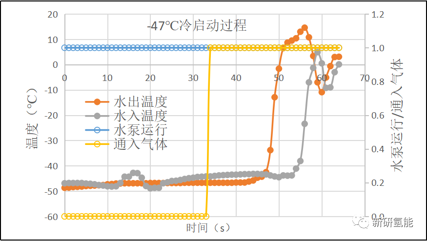 技术突破 | 新研氢能实现金属板电堆-47℃无助低温冷启动