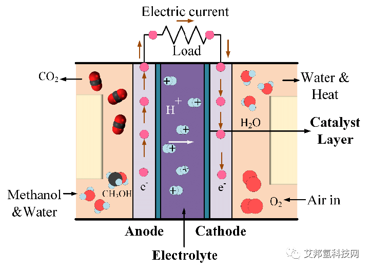 燃料电池的类型及技术比较