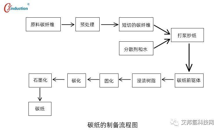 氫燃料電池氣體擴散層的種類及制備方法