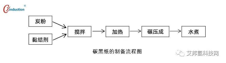 氫燃料電池氣體擴散層的種類及制備方法