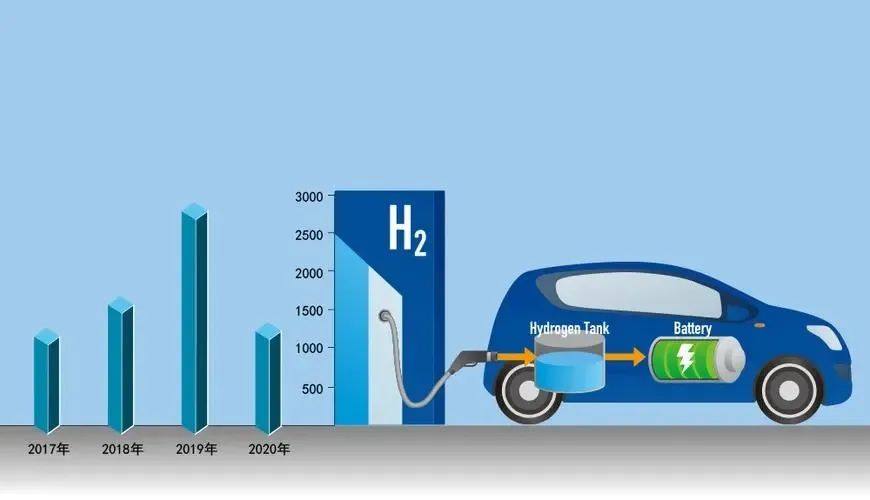 氫燃料大功率電池應用漸入佳境