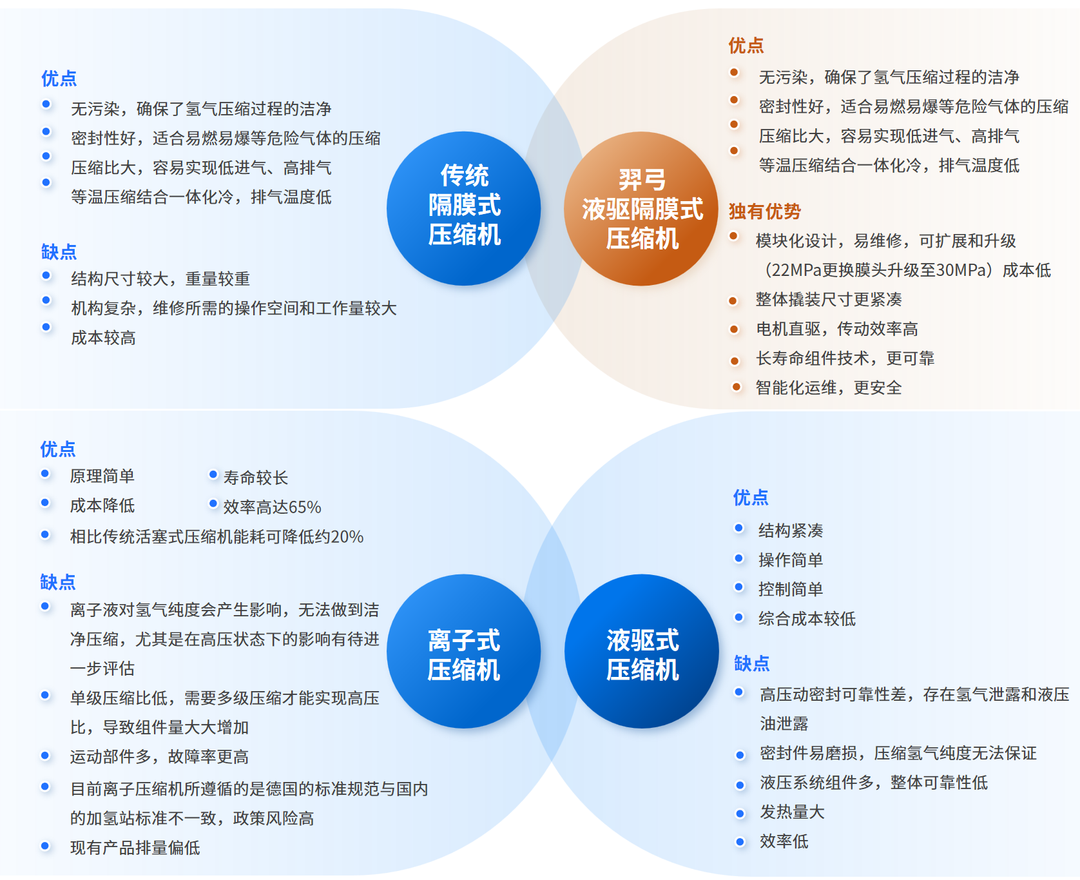 产品解析 || 羿弓氢能充装式氢气压缩机大曝光！