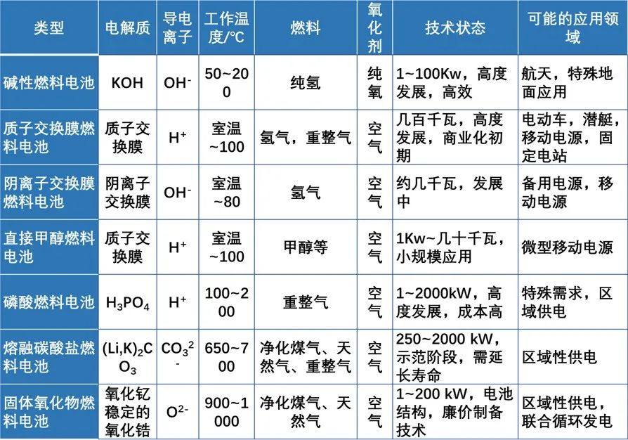 氢燃料电池的种类及技术特性