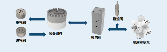 產品解析 || 羿弓氫能充裝式氫氣壓縮機大曝光！