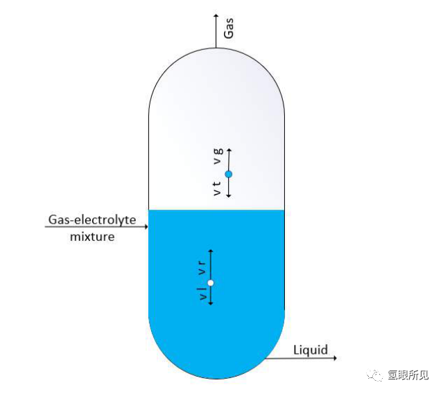 碱性电解系统气液分离器的设计机理
