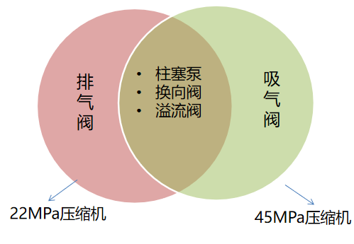 产品解析 || 羿弓氢能充装式氢气压缩机大曝光！