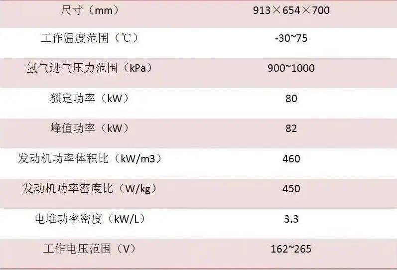 1711公里！搭载雄韬氢雄VISTAH-80A宇通公交车完成阶段路试