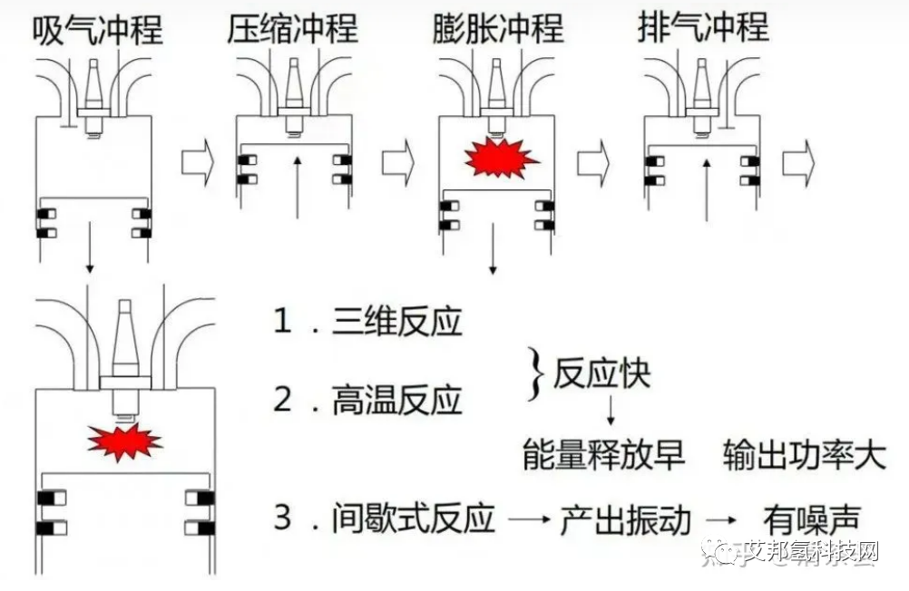 氫燃料電池動力系統和氫內燃機的比較