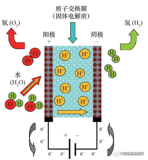 碱性电解和PEM电解制氢技术的对比