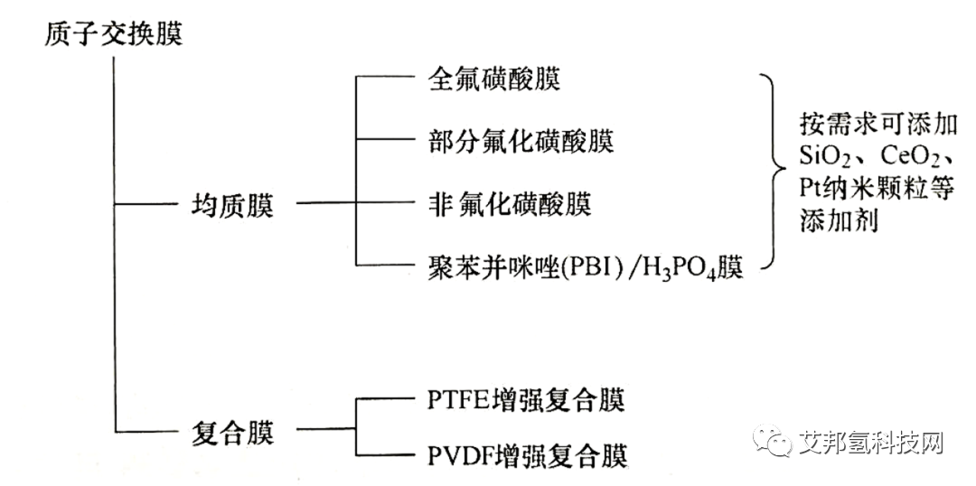 全氟磺酸质子交换膜制备简析：生产难度大，价格也不便宜