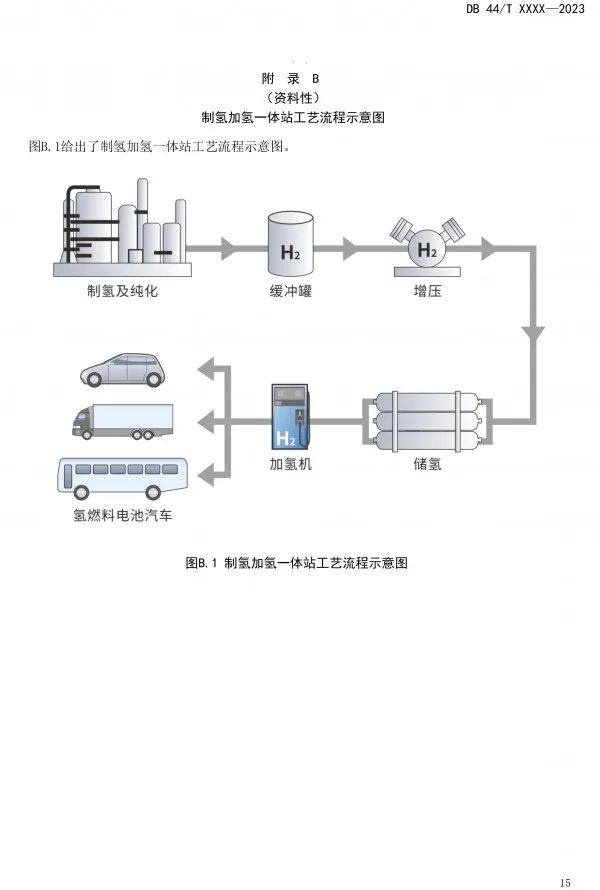 标准化 | 广东发布电解制氢加氢一体站地方标准