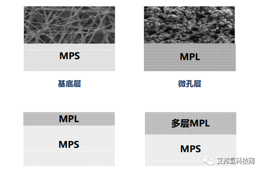 氣體擴散層結構、材料及未來發展方向解析