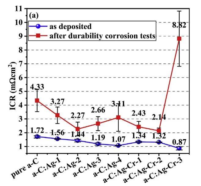 ICR changes after corrosion resistance test ICR changes after corrosion resistance test