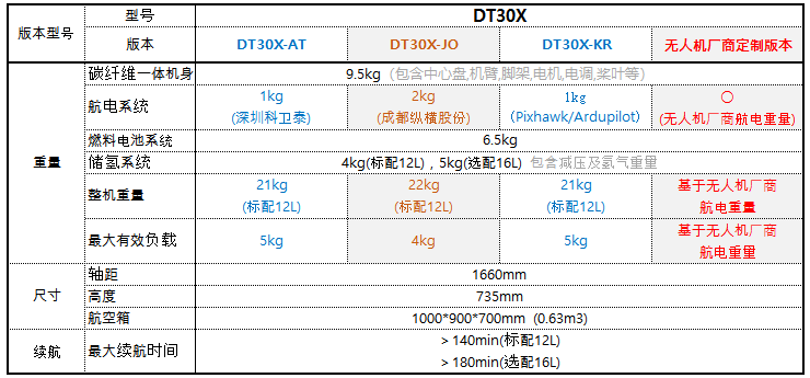 斗山推出开放定制款氢无人机平台DT30X