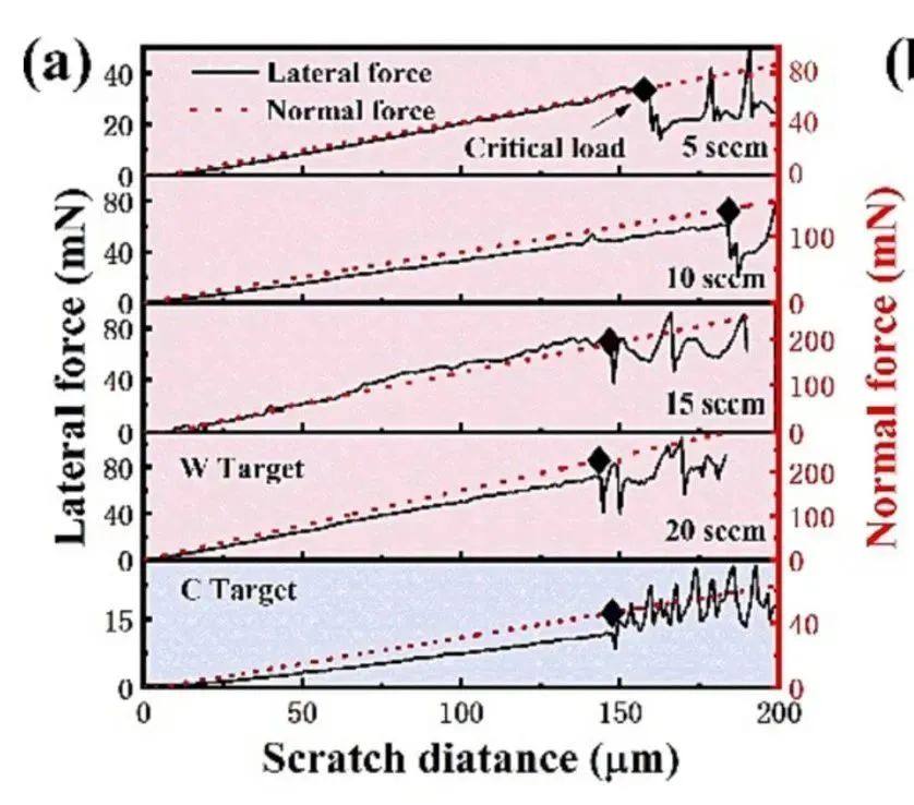 Nano-scratch test results of a-C film Nano-scratch test results of a-C film