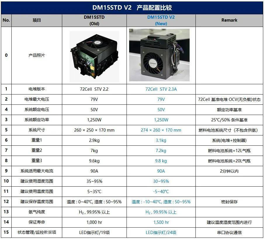 會員動態 | 斗山創新推出新一代垂起固定翼無人機專用氫燃料電池系統DM15V2