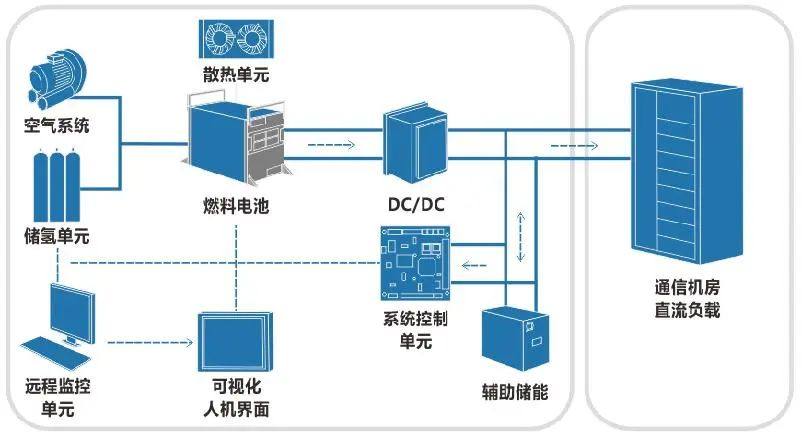 云汉智能通信用氢燃料电池应急电源