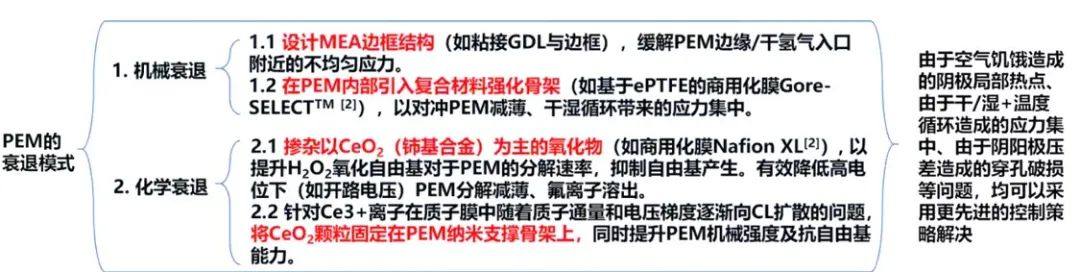 PEMFC膜电极耐久性相关