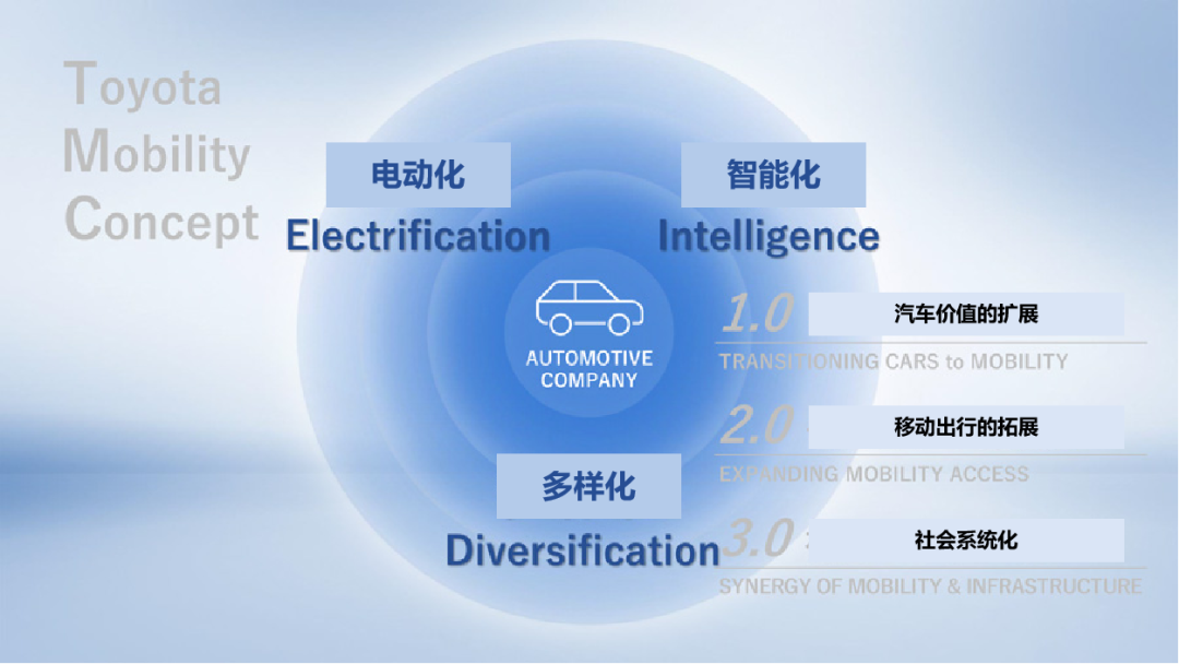 豐田：用新技術改變汽車未來