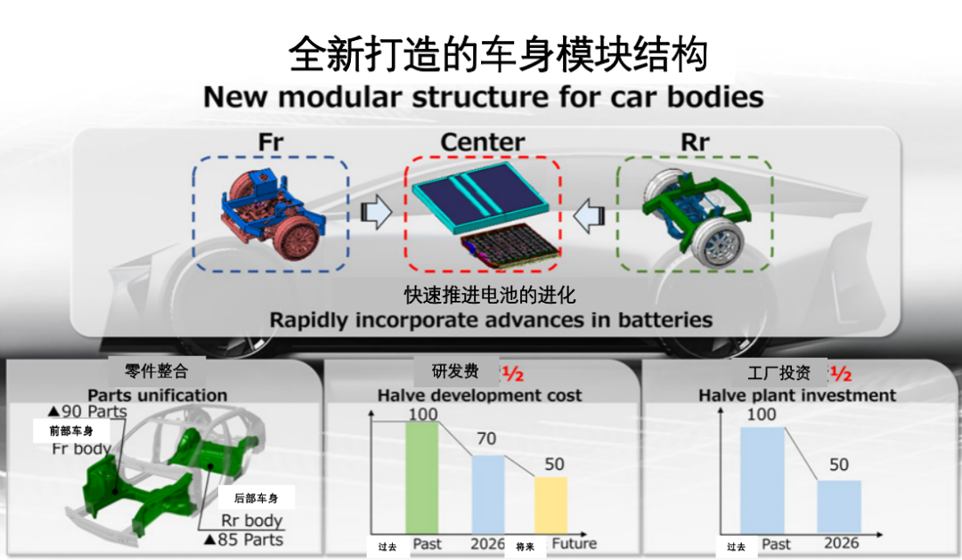 豐田：用新技術改變汽車未來