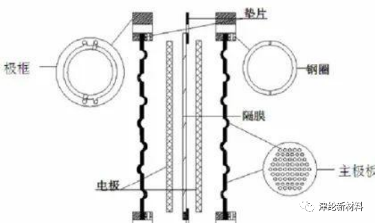 電解水制氫關鍵材料—隔膜