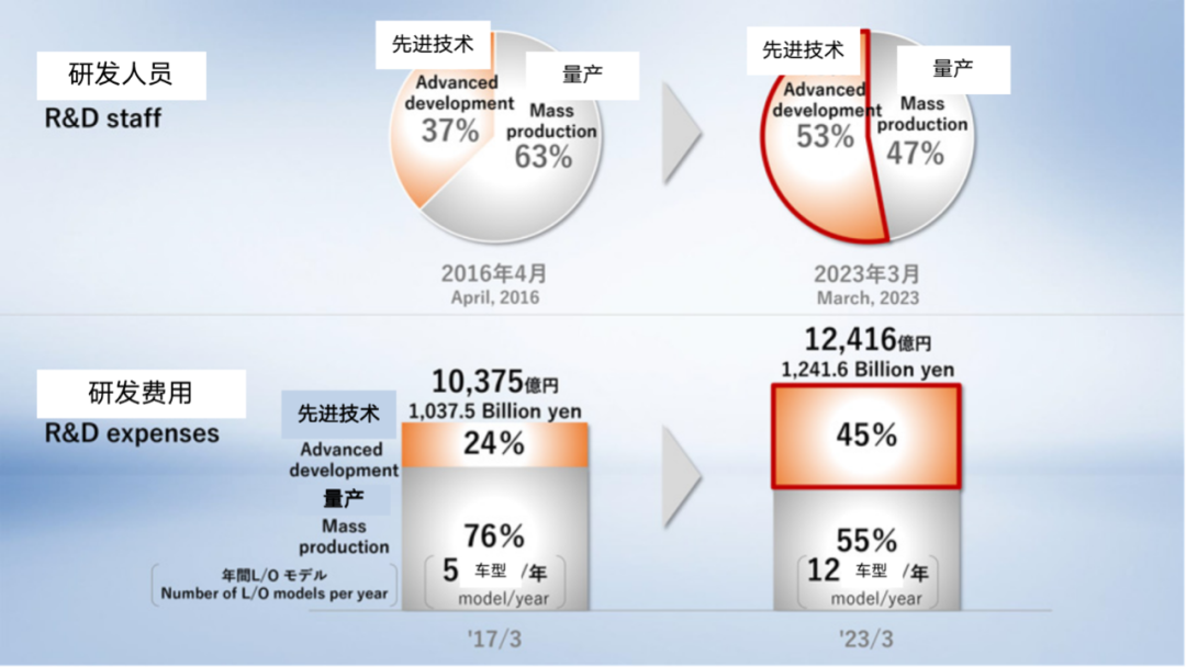 豐田：用新技術改變汽車未來