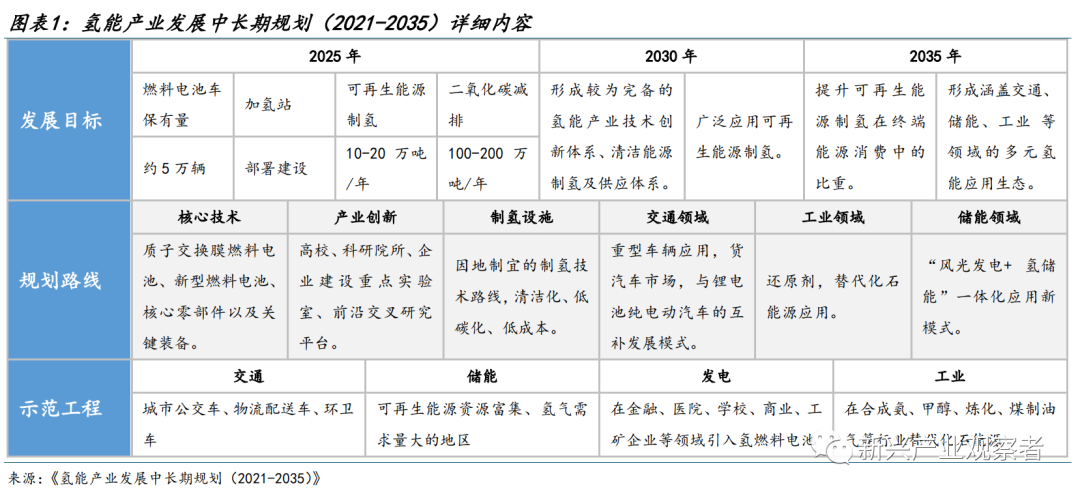氢能产业现状：行业迎实质爆发前夕