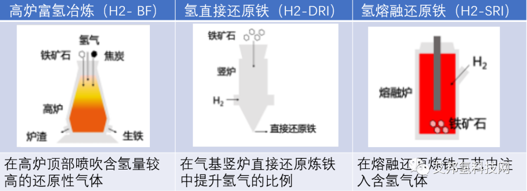 氢气在钢铁冶炼工艺中的应用