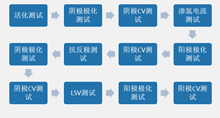 干货丨氢能燃料电池抗反极测试