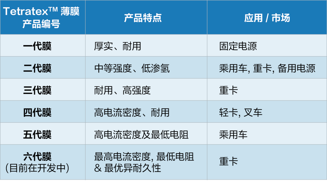 唐納森膨體聚四氟乙烯(ePTFE)在制備增強型質子交換膜中的應用