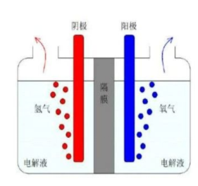 电解水核心设备——电解槽