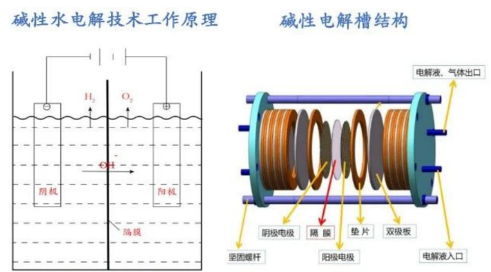 电解水核心设备——电解槽