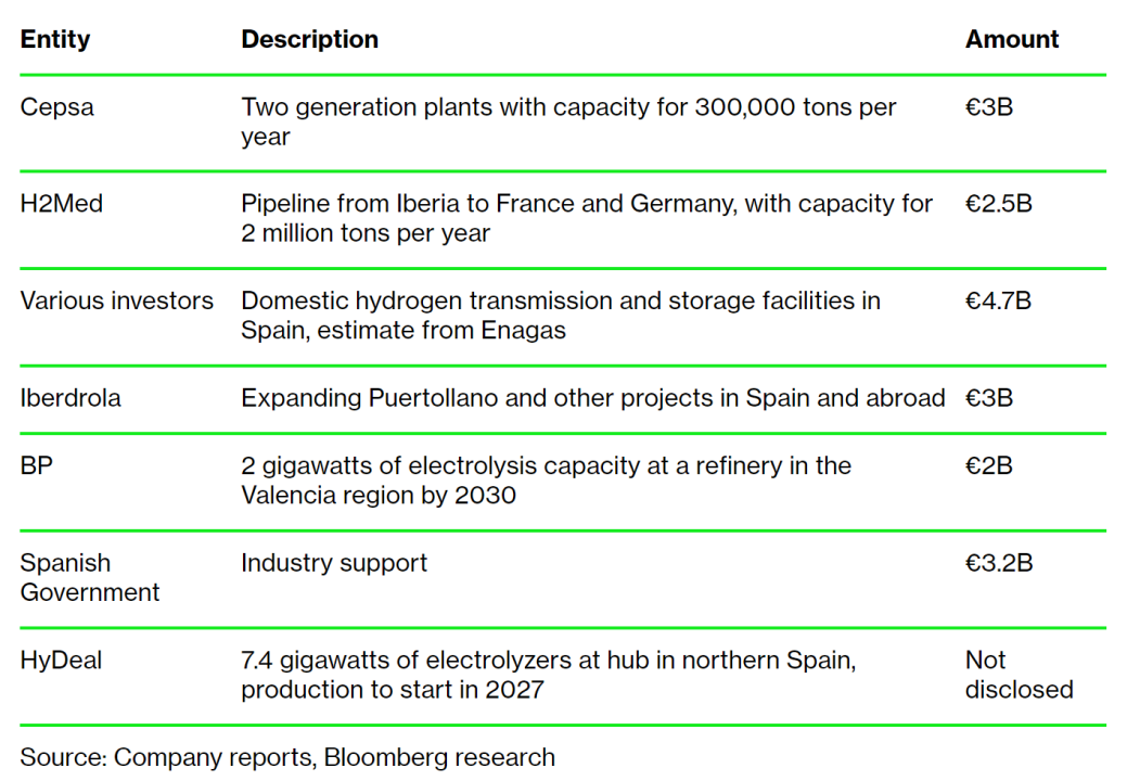 目标成为欧洲中心，西班牙押注绿氢