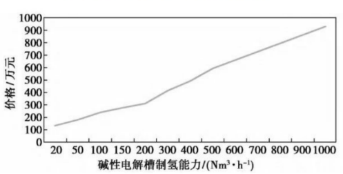 电解水核心设备——电解槽