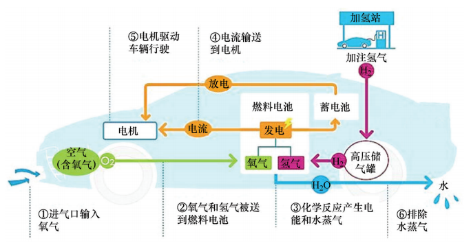 氢燃料电池车构成及工作原理