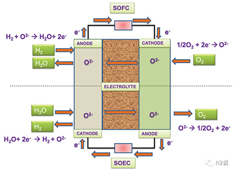SOEC电解水制氢技术发展前景