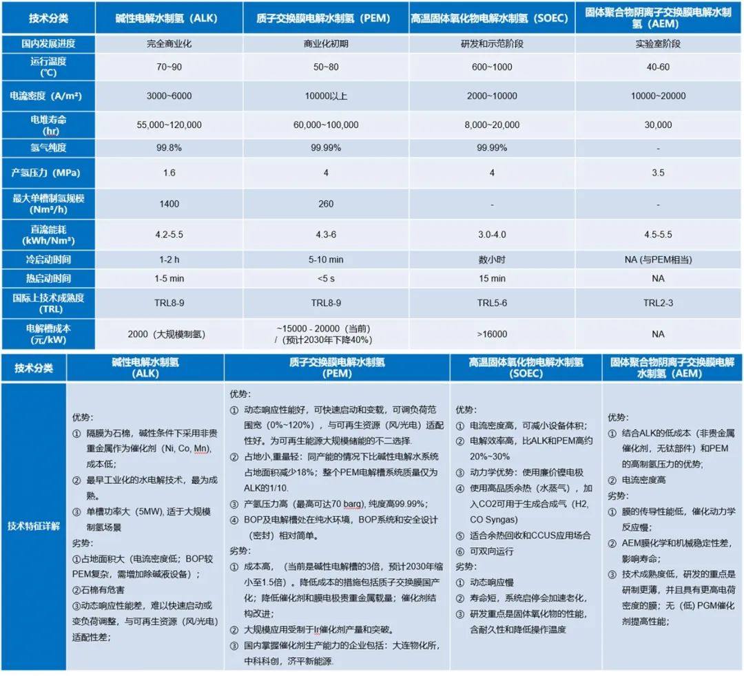 技術專題 | 綠氫制備技術和發展分析