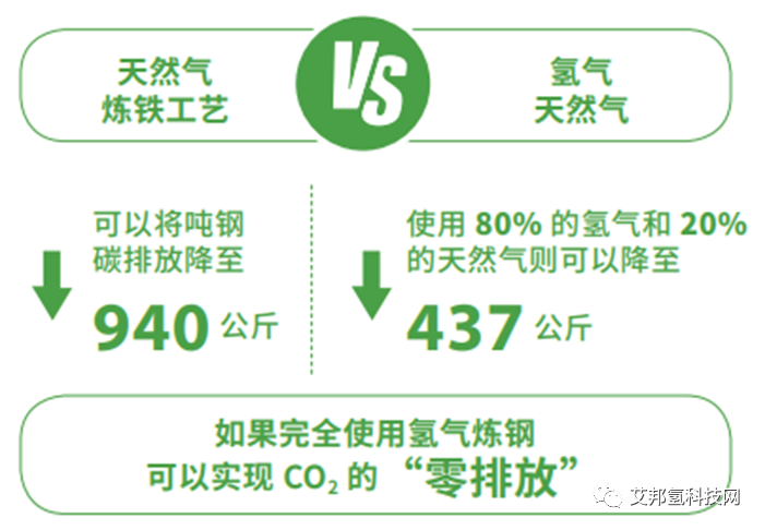 氢气在钢铁冶炼工艺中的应用