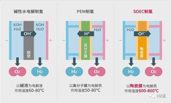 SOEC电解水制氢技术发展前景