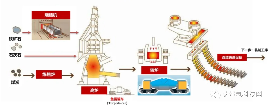 氢气在钢铁冶炼工艺中的应用