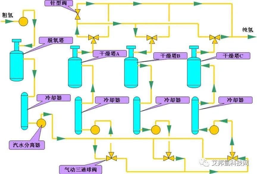 氢气纯化系统解析