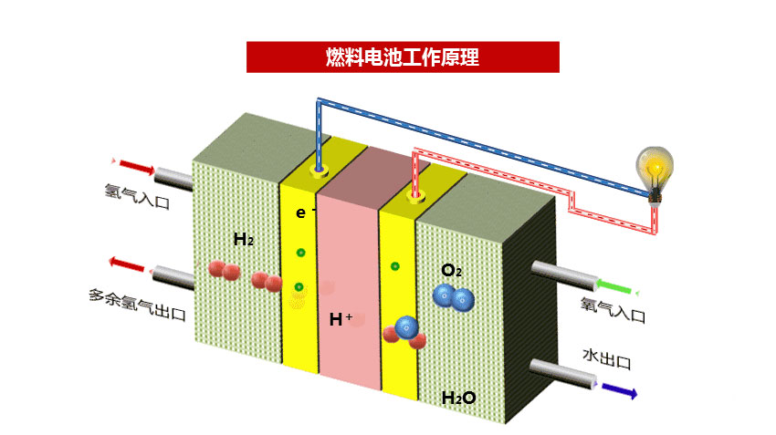 氫燃料電池發電效率解析