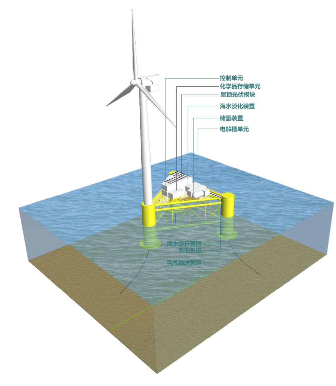 “海上风电+海上制氢”开发模式探讨