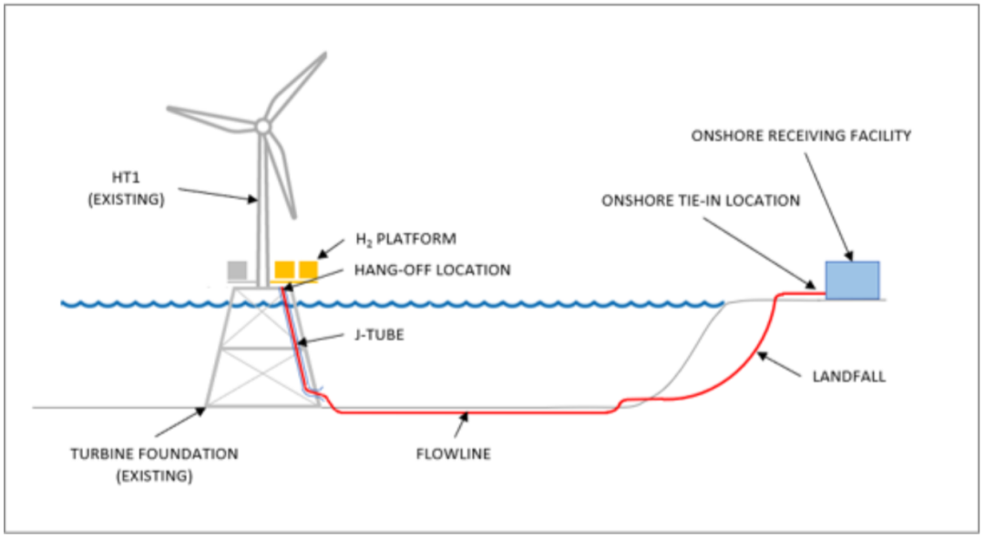 “海上风电+海上制氢”开发模式探讨