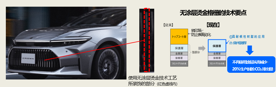 新款皇冠轿车采用丰田合成的环保技术