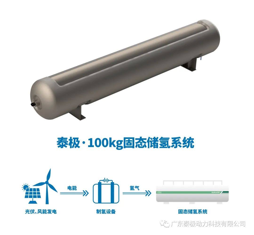 泰极动力将发布100标方AEM电解水制氢系统与100kg固态储氢合金系统